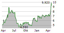 PASSUS SA Chart 1 Jahr