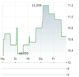 PASSUS SA Aktie 5-Tage-Chart