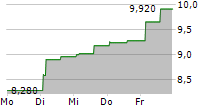 PASSUS SA 5-Tage-Chart