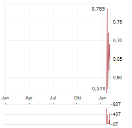 PATAGONIA GOLD Aktie Chart 1 Jahr