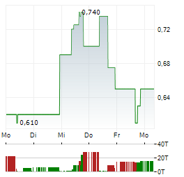 PATAGONIA GOLD Aktie 5-Tage-Chart