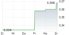 PATAGONIA GOLD CORP 5-Tage-Chart