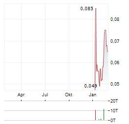 PATAGONIA LITHIUM Aktie Chart 1 Jahr