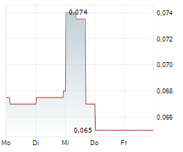 PATAGONIA LITHIUM LTD Chart 1 Jahr