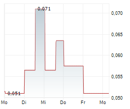 PATAGONIA LITHIUM LTD Chart 1 Jahr