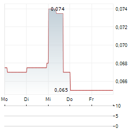 PATAGONIA LITHIUM Aktie 5-Tage-Chart