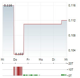 PATAGONIA LITHIUM Aktie 5-Tage-Chart
