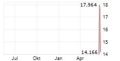 PATEO CONNECT TECHNOLOGY SHANGHAI CORPORATION Chart 1 Jahr