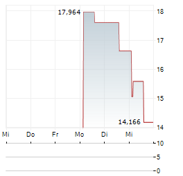 PATEO CONNECT TECHNOLOGY Aktie 5-Tage-Chart