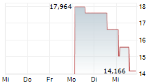 PATEO CONNECT TECHNOLOGY SHANGHAI CORPORATION 5-Tage-Chart