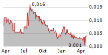 PATERSON RESOURCES LTD Chart 1 Jahr