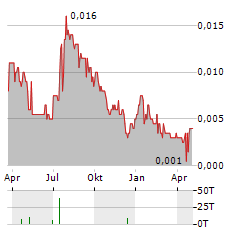 PATERSON RESOURCES Aktie Chart 1 Jahr