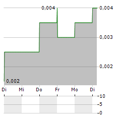 PATERSON RESOURCES Aktie 5-Tage-Chart