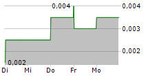 PATERSON RESOURCES LTD 5-Tage-Chart