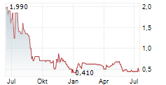 PATH2 HYDROGEN AG Chart 1 Jahr