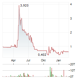 PATH2 HYDROGEN Aktie Chart 1 Jahr
