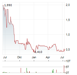 PATH2 HYDROGEN Aktie Chart 1 Jahr