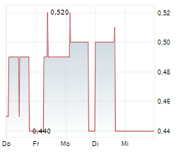 PATH2 HYDROGEN AG Chart 1 Jahr