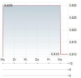 PATH2 HYDROGEN Aktie 5-Tage-Chart