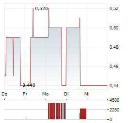 PATH2 HYDROGEN Aktie 5-Tage-Chart
