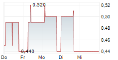 PATH2 HYDROGEN AG 5-Tage-Chart