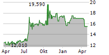 PATHFINDER BANCORP INC Chart 1 Jahr