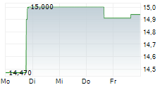 PATHFINDER BANCORP INC 5-Tage-Chart