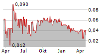 PATHFINDER VENTURES INC Chart 1 Jahr