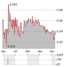 PATHFINDER VENTURES Aktie Chart 1 Jahr