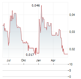 PATHFINDER VENTURES Aktie Chart 1 Jahr