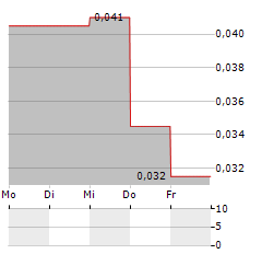 PATHFINDER VENTURES Aktie 5-Tage-Chart