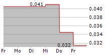 PATHFINDER VENTURES INC 5-Tage-Chart