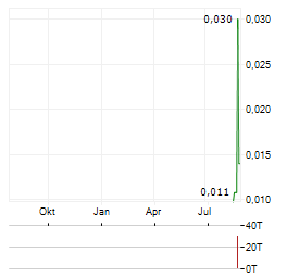 PATHKEY.AI Aktie Chart 1 Jahr
