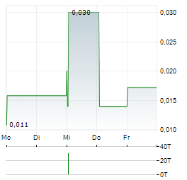 PATHKEY.AI Aktie 5-Tage-Chart