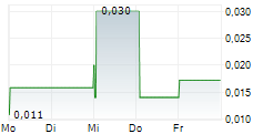 PATHKEY.AI LTD 5-Tage-Chart