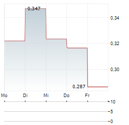 PATHOS COMMUNICATIONS Aktie 5-Tage-Chart