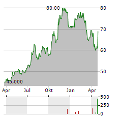 PATHWARD FINANCIAL Aktie Chart 1 Jahr