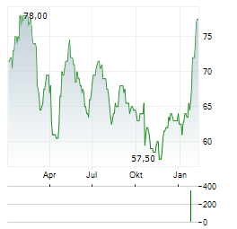 PATHWARD FINANCIAL Aktie Chart 1 Jahr