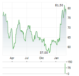 PATHWARD FINANCIAL Aktie Chart 1 Jahr