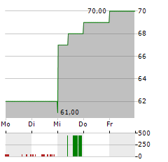 PATHWARD FINANCIAL Aktie 5-Tage-Chart