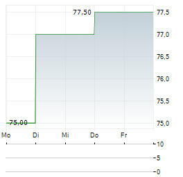PATHWARD FINANCIAL Aktie 5-Tage-Chart