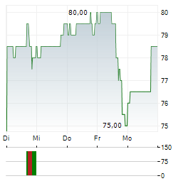 PATHWARD FINANCIAL Aktie 5-Tage-Chart