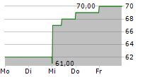 PATHWARD FINANCIAL INC 5-Tage-Chart