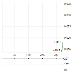 PATRIA BANK Aktie Chart 1 Jahr