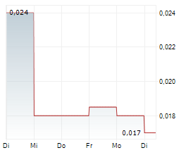 PATRIA BANK SA Chart 1 Jahr