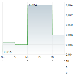 PATRIA BANK Aktie 5-Tage-Chart