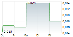 PATRIA BANK SA 5-Tage-Chart