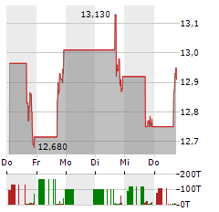 PATRIA INVESTMENTS Aktie 5-Tage-Chart