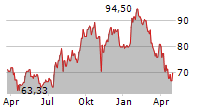 PATRICK INDUSTRIES INC Chart 1 Jahr