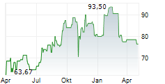 PATRICK INDUSTRIES INC Chart 1 Jahr